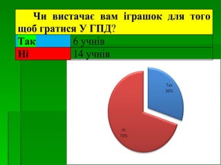 Чи вистачає вам іграшок для того
щоб гратися У ГПД?
Так       6 учнів
Ні        14 учнів
 