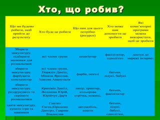 Хто, що робив?
                                                                           Які
 Що ми будемо                                             Хто може    комп’ютерні
                                       Що нам для цього
 робити, щоб                                                 нам        програми
                    Хто буде це робити    потрібно
  прийти до                                             допомогти це     можна
                                          (ресурси)
  результату                                               зробити    використати,
                                                                     щоб це зробити

    Збирати
  макулатуру,
                                                            фасілітатор,  доступ до
   підбирати         всі члени групи       комп'ютер
                                                             однолітки мережі інтернет
  малюнки для
  розмальовок
    збирати           всі члени групи,
  макулатуру,         Порядін Данііл,                          батьки,
                                          фарби, пензлі
   фарбувати         Мінков Ярослав,                        дідусі, бабусі
  конструктор       Ісакова Ананстасія
    збирати
  макулатуру,        Крапівін Данііл,    папір, принтер,
                                                              батьки,
роздрукувати та      Волошин Юрій,          кольорова
                                                            фасілітатор
   скріпити          Юрійчук Дар'я       стрічка, ножиці,
 розмальовки
                         Гнатко                               батьки,
здати макулатуру,
                     Євген,Кірюшин         автомобіль,        дідусі,
  купити ігри та
                     Дмитро, Гавриш          кошти            бабусі,
    машинки
                       Владислав                            однолітки,
                                                            фасілітатор
 