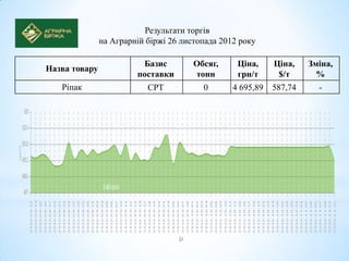 Результати торгів
               на Аграрній біржі 26 листопада 2012 року

                         Базис         Обсяг,     Ціна,     Ціна,    Зміна,
Назва товару
                        поставки       тонн       грн/т      $/т       %
   Ріпак                   CPT           0       4 695,89   587,74     -
 