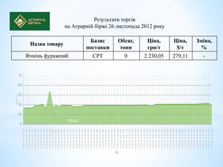 Результати торгів
                на Аграрній біржі 26 листопада 2012 року

                         Базис       Обсяг,      Ціна,     Ціна,    Зміна,
 Назва товару
                        поставки     тонн        грн/т      $/т       %
Ячмінь фуражний            CPT         0       2 230,05    279,11     -
 