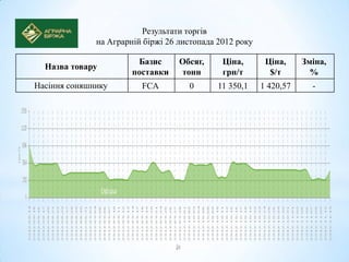 Результати торгів
              на Аграрній біржі 26 листопада 2012 року

                        Базис      Обсяг,     Ціна,       Ціна,     Зміна,
  Назва товару
                       поставки    тонн       грн/т        $/т        %
Насіння соняшнику        FCA         0       11 350,1    1 420,57     -
 