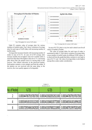 ISSN: 2277 – 9043
                                                        International Journal of Advanced Research in Computer Science and Electronics Engineering
                                                                                                                      Volume 1, Issue 2, April 2012




             Fig.2 Throughput for various VoIP codecs
                                                                                         Fig. 3 Average jitter for various VoIP codecs
    Table IV contains value of average jitter for various
numbers of mobile nodes. Fig.3 shows variations of average                   In case of G.723, jitter is very low and is almost zero for all
jitter for each type of VoIP codec with increasing number of              values of number of nodes.
mobile nodes.                                                                  The value of average delay for each type of codec is
    Average jitter increases linearly with increasing number of           mentioned in table V. Fig.4 shows variation of average delay
nodes in case of G.711. In case of G.729 average jitter                   versus number of mobile nodes for different VOIP codecs. It
increase steadily but its highest value for 6 mobile nodes is             is observed from the graph that delay variation is very high in
much less than that of the highest value for G.711. Increasing            case of G.711 and the value of average delay is also highest
jitter shows that, the packets arrive at varying delay at the             among three codecs under consideration.
receiver. This reflects adversely in the perceived quality.
Each packet contains a voice sample sent from the sender. It
the packets are not received with the same delay at the
receiver, the voice quality appears to be degraded.




                                                                  TABLE V
                                                                AVERAGE DELAY




.




                                                                                                                                              113
                                                All Rights Reserved © 2012 IJARCSEE
 