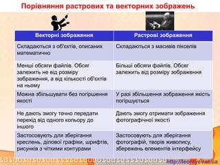 Порівняння растрових та векторних зображень


       Векторні зображення                   Растрові зображення

Складаються з об'єктів, описаних       Складаються з масивів пікселів
математично

Менші обсяги файлів. Обсяг             Більші обсяги файлів. Обсяг
залежить не від розміру                залежить від розміру зображення
зображення, а від кількості об'єктів
на ньому
Можна збільшувати без погіршення       У разі збільшення зображення якість
якості                                 погіршується

Не дають змогу точно передати          Дають змогу отримати зображення
перехід від одного кольору до          фотографічної якості
іншого
Застосовують для зберігання            Застосовують для зберігання
креслень, ділової графіки, шрифтів,    фотографій, творів живопису,
рисунків з чіткими контурами           збережень елементів інтерфейсу

                                                         http://leontyev.at.ua
 