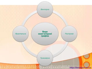Векторна




                Види
Фрактальна   комп’ютерної   Растрова
               графіки




              Тривимірна




                                http://leontyev.at.ua
 