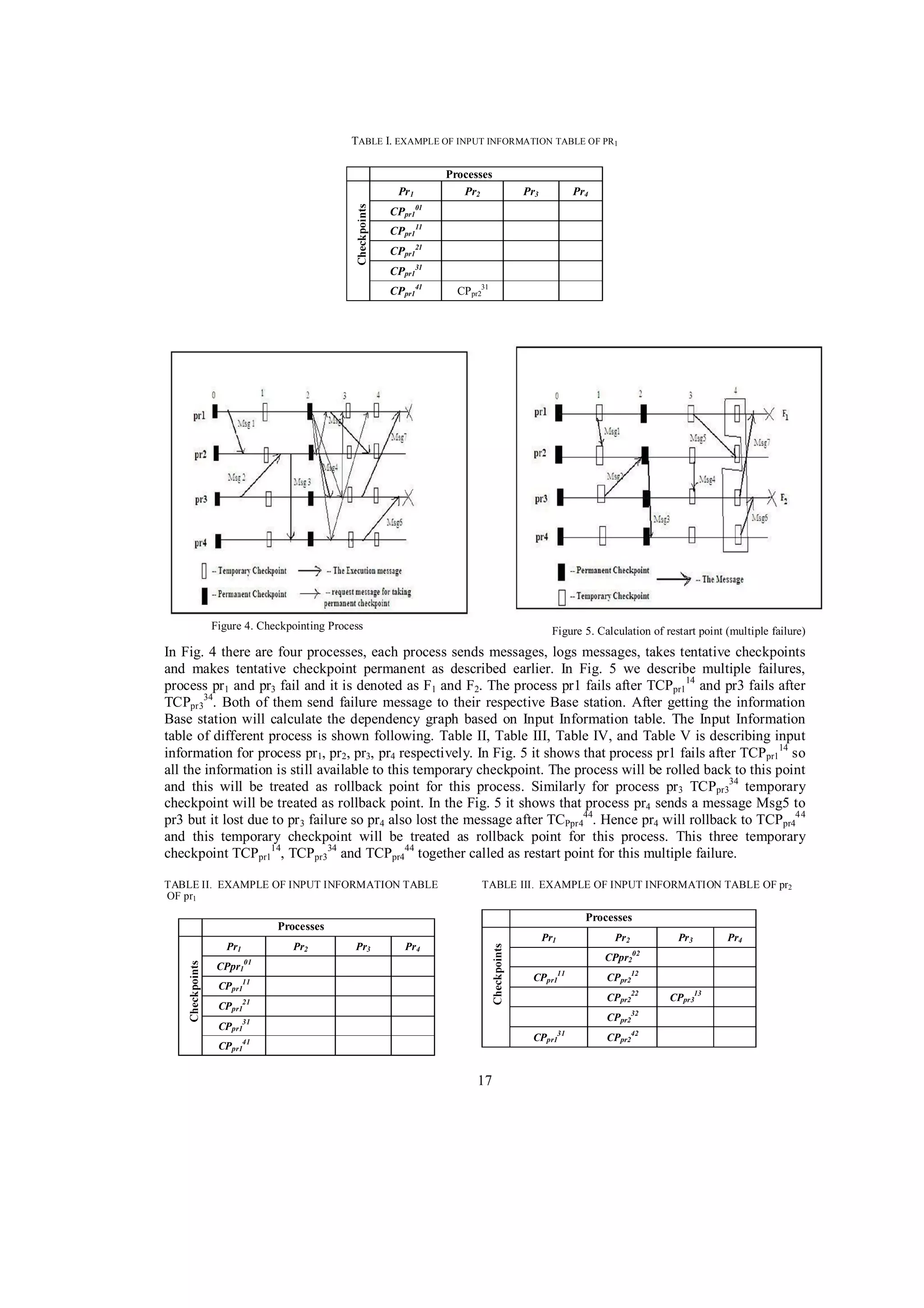 TABLE I. EXAMPLE OF INPUT INFORMATION TABLE OF PR1

Pr 1

Processes
Pr2

Pr3

Pr4

CPpr101
CPpr111
CPpr121
CPpr131
CPpr141

CPpr231

Figure 4. Checkpointing Process

Figure 5. Calculation of restart point (multiple failure)

In Fig. 4 there are four processes, each process sends messages, logs messages, takes tentative checkpoints
and makes tentative checkpoint permanent as described earlier. In Fig. 5 we describe multiple failures,
process pr1 and pr3 fail and it is denoted as F1 and F2. The process pr1 fails after TCPpr114 and pr3 fails after
TCPpr334. Both of them send failure message to their respective Base station. After getting the information
Base station will calculate the dependency graph based on Input Information table. The Input Information
table of different process is shown following. Table II, Table III, Table IV, and Table V is describing input
information for process pr1, pr2, pr3, pr4 respectively. In Fig. 5 it shows that process pr1 fails after TCPpr114 so
all the information is still available to this temporary checkpoint. The process will be rolled back to this point
and this will be treated as rollback point for this process. Similarly for process pr 3 TCPpr334 temporary
checkpoint will be treated as rollback point. In the Fig. 5 it shows that process pr4 sends a message Msg5 to
pr3 but it lost due to pr 3 failure so pr4 also lost the message after TCPpr444. Hence pr4 will rollback to TCPpr444
and this temporary checkpoint will be treated as rollback point for this process. This three temporary
checkpoint TCPpr114, TCPpr334 and TCPpr444 together called as restart point for this multiple failure.
TABLE II. EXAMPLE OF INPUT INFORMATION TABLE
OF pr1

TABLE III. EXAMPLE OF INPUT INFORMATION TABLE OF pr2

Processes

Processes
Pr1

Pr2

Pr3

Pr1

Pr4

Pr2

Pr3

Pr4

CPpr202

CPpr101

CPpr111

CPpr111

CPpr212
CPpr2

31

CPpr1

CPpr131

CPpr141

17

22

CPpr2

CPpr121

32

CPpr242

13

CPpr3

 