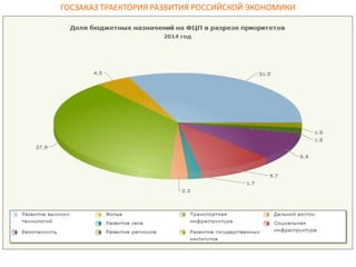 ГОСЗАКАЗ ТРАЕКТОРИЯ РАЗВИТИЯ РОССИЙСКОЙ ЭКОНОМИКИ
 