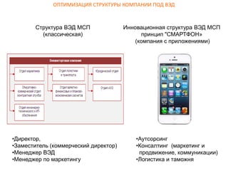 •Директор,
•Заместитель (коммерческий директор)
•Менеджер ВЭД
•Менеджер по маркетингу
ОПТИМИЗАЦИЯ СТРУКТУРЫ КОМПАНИИ ПОД ВЭД
Инновационная структура ВЭД МСП
принцип "СМАРТФОН»
(компания с приложениями)
•Аутсорсинг
•Консалтинг (маркетинг и
продвижение, коммуникации)
•Логистика и таможня
Структура ВЭД МСП
(классическая)
 