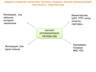 БЮДЖЕТЫ РАЗВИТИЯ: МАРКЕТИНГ, РЕКЛАМА, ПРОДАЖА, КАНАЛЫ КОММУНИКАЦИЙ
КАК СНИЗИТЬ ИЗДЕРЖКИ ВЭД
КАК МСП
ОПТИМИЗИРОВАТЬ
РАСХОДЫ ВЭД
Министерства,
ЦЭП, ТПП, консу
льтанты,
партнеры ,
Программы
Госзаказ
ФКС 15%
Инновации, соц
иальные
интернет
технологии
Интеграция, Син
ергия планов
 