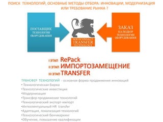 ПОИСК ТЕХНОЛОГИЙ, ОСНОВНЫЕ МЕТОДЫ ОТБОРА: ИННОВАЦИИ, МОДЕРНИЗАЦИЯ
ИЛИ ТРЕБОВАНИЕ РЫНКА ?
ТРАНСФЕР ТЕХНОЛОГИЙ - основная форма продвижения инноваций
• Технологическая биржа
•Технологические инвестиции
•Модернизация
•Трансфер продвижение технологий
•Технологический экспорт-импорт
•Интеллектуальный HR transfer
•Адаптация, локализация технологий
•Технологический бенчмаркинг
•Обучение, повышение квалификации
 