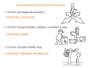 3. ГРУППА: ОСУЩЕСТВЛЯЕТ ВЭД
1. ГРУППА: ЗАРОЖДЕНИЕ БИЗНЕСА
2 ГРУППА: ОСУЩЕСТВЛЯЕТ БИЗНЕС, И ДУМАЕТ О ВЭД
РАЗНОУРОВНЕВЫЕ СТРАТЕГИИ РАЗВИТИЯ БИЗНЕСА
СТРАТЕГИЯ: АУТСОРСИНГ
СТРАТЕГИЯ: РЕПАК
СТРАТЕГИЯ: TRANSFER TECHNOLOGY
 