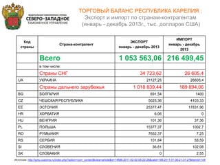 Источник: http://sztu.customs.ru/index.php?option=com_content&view=article&id=14686:2011-02-02-05-22-28&catid=189:2011-01-30-21-31-27&Itemid=104
ТОРГОВЫЙ БАЛАНС РЕСПУБЛИКА КАРЕЛИЯ :
Экспорт и импорт по странам-контрагентам
(январь - декабрь 2013г., тыс. долларов США)
Код
страны
Страна-контрагент
ЭКСПОРТ
январь - декабрь 2013
ИМПОРТ
январь - декабрь
2013
Всего 1 053 563,06 216 499,45
в том числе:
Страны СНГ 34 723,62 26 605,4
UA УКРАИНА 21127,25 26605,4
Страны дальнего зарубежья 1 018 839,44 189 894,06
BG БОЛГАРИЯ 691,54 1400
CZ ЧЕШСКАЯ РЕСПУБЛИКА 5025,36 4103,33
EE ЭСТОНИЯ 25377,47 17831,96
HR ХОРВАТИЯ 6,06 0
HU ВЕНГРИЯ 101,36 37,36
PL ПОЛЬША 15377,37 1002,7
RO РУМЫНИЯ 7652,37 7,25
RS СЕРБИЯ 101,84 58,59
SI СЛОВЕНИЯ 36,81 102,08
SK СЛОВАКИЯ 0 2,55
 