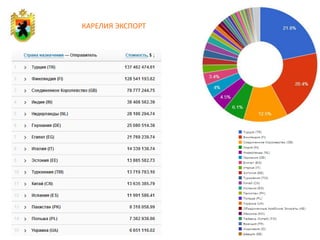 КАРЕЛИЯ ЭКСПОРТ
 