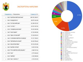 ЭКСПОРТЕРЫ КАРЕЛИИ
 