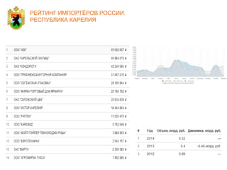 РЕЙТИНГ ИМПОРТЁРОВ РОССИИ.
РЕСПУБЛИКА КАРЕЛИЯ
 