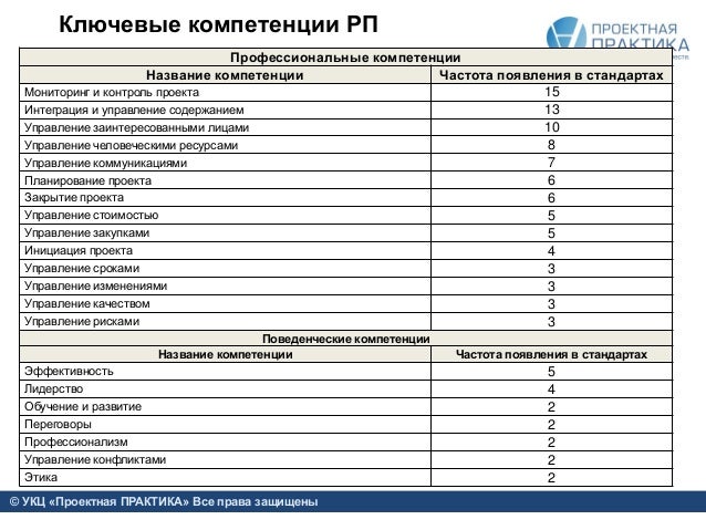 Профессиональные компетенции начальника отдела. Профессиональные компетенции директора. Компетенции современного руководителя. Компетенции руководителя проекта. Профессиональная компетентность руководителя.