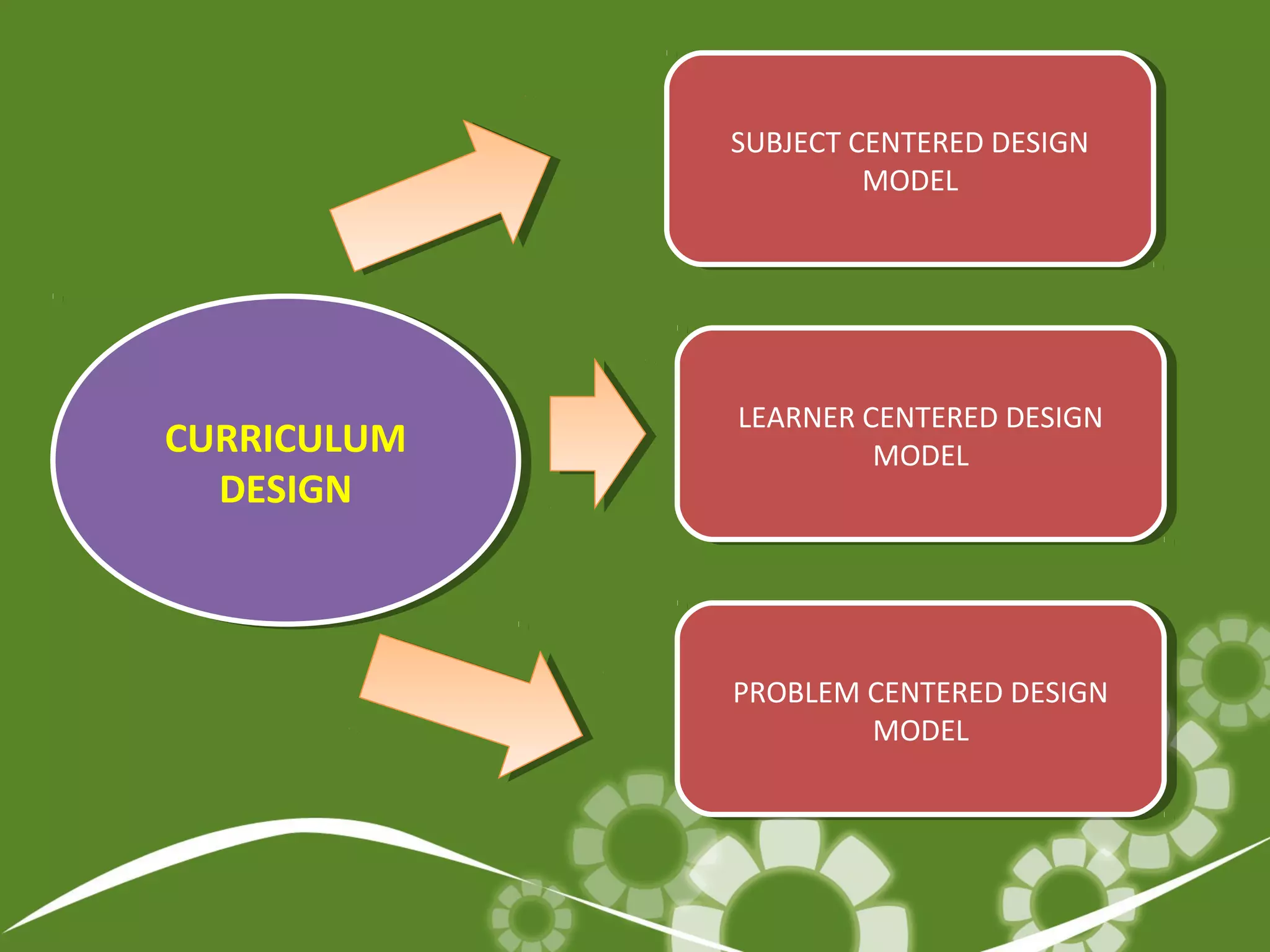 CURRICULUM
DESIGN
CURRICULUM
DESIGN
SUBJECT CENTERED DESIGN
MODEL
SUBJECT CENTERED DESIGN
MODEL
PROBLEM CENTERED DESIGN
MODEL
PROBLEM CENTERED DESIGN
MODEL
LEARNER CENTERED DESIGN
MODEL
LEARNER CENTERED DESIGN
MODEL
 
