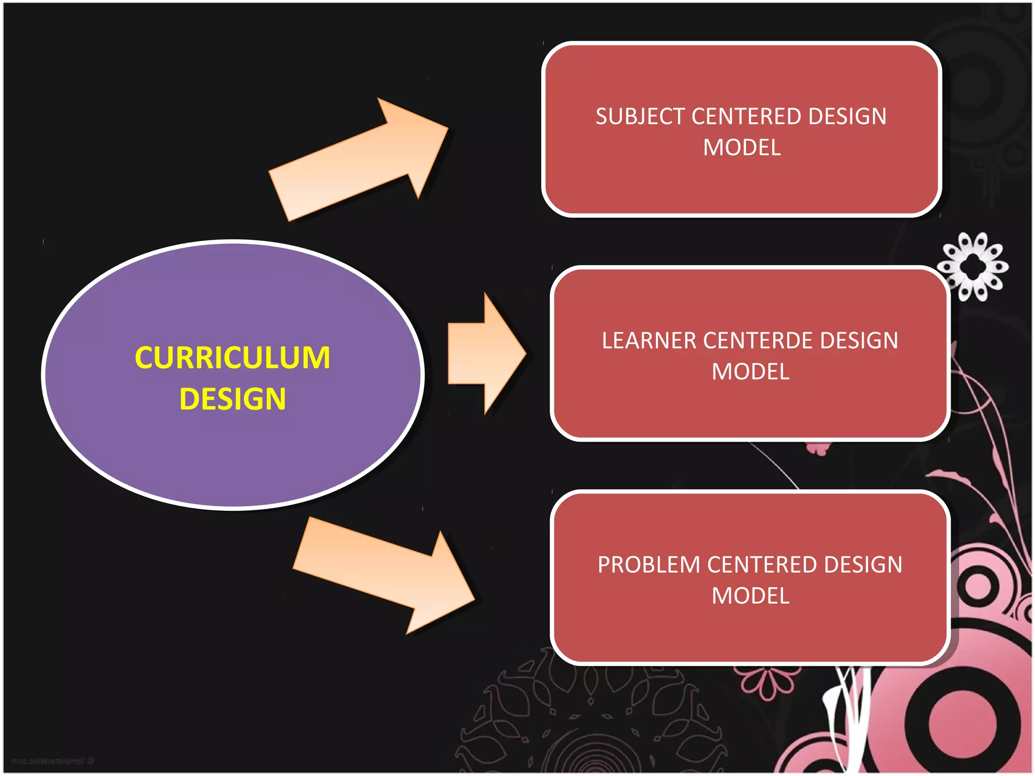 CURRICULUM
DESIGN
CURRICULUM
DESIGN
SUBJECT CENTERED DESIGN
MODEL
SUBJECT CENTERED DESIGN
MODEL
PROBLEM CENTERED DESIGN
MODEL
PROBLEM CENTERED DESIGN
MODEL
LEARNER CENTERDE DESIGN
MODEL
LEARNER CENTERDE DESIGN
MODEL
 