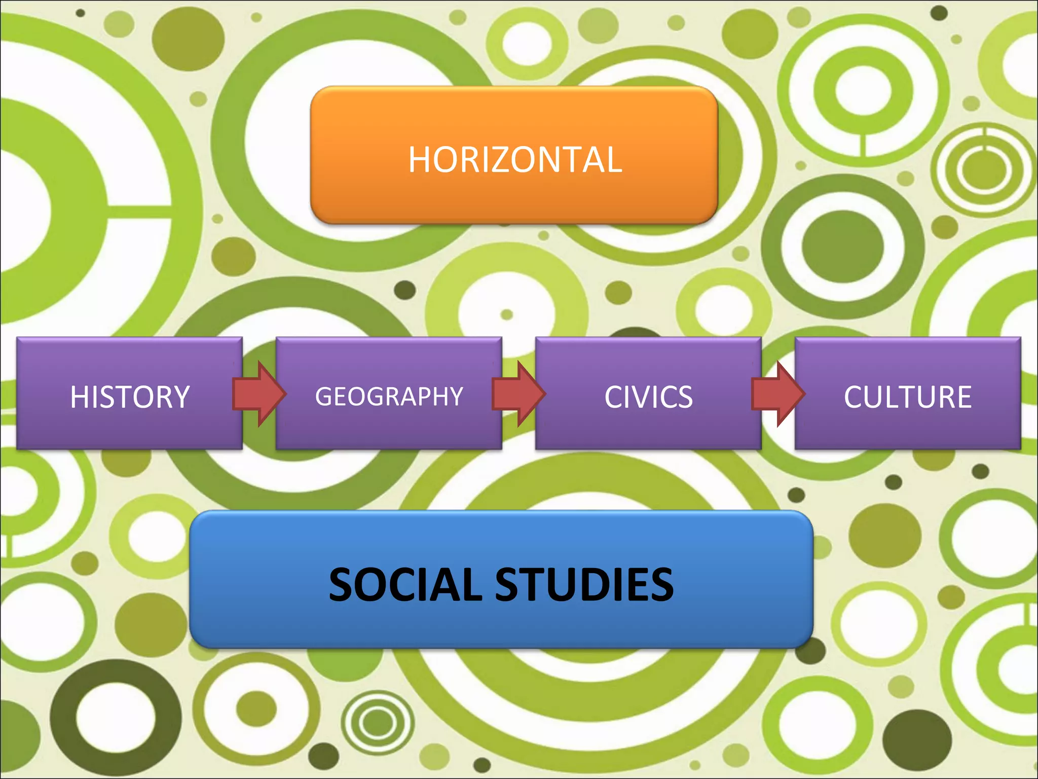 HORIZONTAL
HISTORY GEOGRAPHY CIVICS CULTURE
SOCIAL STUDIES
 