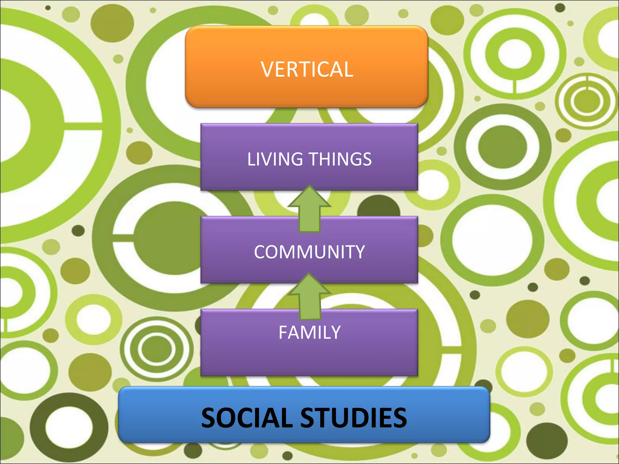 VERTICAL
LIVING THINGS
FAMILY
COMMUNITY
SOCIAL STUDIES
 
