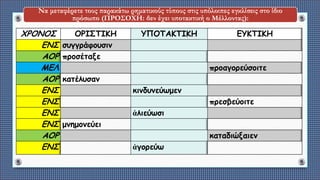 Να μεταφέρετε τους παρακάτω ρηματικούς τύπους στις υπόλοιπες εγκλίσεις στο ίδιο
πρόσωπο (ΠΡΟΣΟΧΗ: δεν έχει υποτακτική ο Μέλλοντας):
ΧΡΟΝΟΣ ΟΡΙΣΤΙΚΗ ΥΠΟΤΑΚΤΙΚΗ ΕΥΚΤΙΚΗ
ΕΝΣ συγγράφουσιν
ΑΟΡ προσέταξε
ΜΕΛ προαγορεύσοιτε
ΑΟΡ κατέλυσαν
ΕΝΣ κινδυνεύωμεν
ΕΝΣ πρεσβεύοιτε
ΕΝΣ ἁλιεύωσι
ΕΝΣ μνημονεύει
ΑΟΡ καταδιώξαιεν
ΕΝΣ ἀγορεύω
 