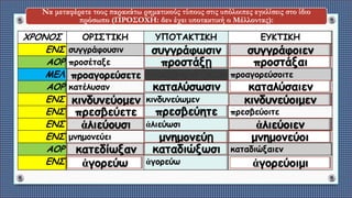 Να μεταφέρετε τους παρακάτω ρηματικούς τύπους στις υπόλοιπες εγκλίσεις στο ίδιο
πρόσωπο (ΠΡΟΣΟΧΗ: δεν έχει υποτακτική ο Μέλλοντας):
ΧΡΟΝΟΣ ΟΡΙΣΤΙΚΗ ΥΠΟΤΑΚΤΙΚΗ ΕΥΚΤΙΚΗ
ΕΝΣ συγγράφουσιν
ΑΟΡ προσέταξε
ΜΕΛ προαγορεύσοιτε
ΑΟΡ κατέλυσαν
ΕΝΣ κινδυνεύωμεν
ΕΝΣ πρεσβεύοιτε
ΕΝΣ ἁλιεύωσι
ΕΝΣ μνημονεύει
ΑΟΡ καταδιώξαιεν
ΕΝΣ ἀγορεύω
συγγράφωσιν συγγράφοιεν
προστάξῃ προστάξαι
προαγορεύσετε
καταλύσωσιν καταλύσαιεν
κινδυνεύομεν κινδυνεύοιμεν
πρεσβεύετε πρεσβεύητε
ἁλιεύουσι ἁλιεύοιεν
μνημονεύῃ μνημονεύοι
κατεδίωξαν καταδιώξωσι
ἀγορεύω ἀγορεύοιμι
 