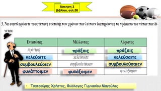 πράξοις πράξαις
κελεύοιτε κελεύσαιτε
συμβουλεύοιεν συμβουλεύσαιεν
φυλάττοιμεν φυλάξοιμεν
• Τσατσούρης Χρήστος, Φιλόλογος Γυμνασίου Μαγούλας
Άσκηση 3
βιβλίου, σελ.58
 