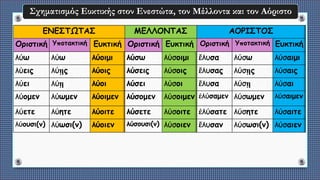 Σχηματισμός Ευκτικής στον Ενεστώτα, τον Μέλλοντα και τον Αόριστο
ΕΝΕΣΤΩΤΑΣ ΜΕΛΛΟΝΤΑΣ ΑΟΡΙΣΤΟΣ
Οριστική Υποτακτική Ευκτική Οριστική Ευκτική Οριστική Υποτακτική Ευκτική
λύω λύω λύοιμι λύσω λύσοιμι ἔλυσα λύσω λύσαιμι
λύεις λύῃς λύοις λύσεις λύσοις ἔλυσας λύσῃς λύσαις
λύει λύῃ λύοι λύσει λύσοι ἔλυσα λύσῃ λύσαι
λύομεν λύωμεν λύοιμεν λύσομεν λύσοιμεν ἐλύσαμεν λύσωμεν λύσαιμεν
λύετε λύητε λύοιτε λύσετε λύσοιτε ἐλύσατε λύσητε λύσαιτε
λύουσι(ν) λύωσι(ν) λύοιεν λύσουσι(ν) λύσοιεν ἔλυσαν λύσωσι(ν) λύσαιεν
 