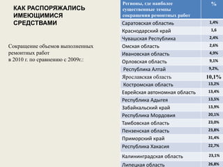 КАК РАСПОРЯЖАЛИСЬ
ИМЕЮЩИМИСЯ
СРЕДСТВАМИ
Регионы, где наиболее
существенные темпы
сокращения ремонтных работ
%
Саратовская областиь 1,4%
Краснодарский край 1,6
Чувашская Республика 2,4%
Омская область 2,6%
Ивановская область 4,9%
Орловская область 9,1%
Республика Алтай 9,2%,
Ярославская область 10,1%
Костромская область 13,2%
Еврейская автономная область 13,4%
Республика Адыгея 13,5%
Забайкальский край 13,9%
Республика Мордовия 20,1%
Тамбовская область 23,0%
Пензенская область 23,8%
Приморский край 31,4%
Республика Хакасия 22,7%
Калининградская область 23,1%
Липецкая область 26,8%
Сокращение объемов выполненных
ремонтных работ
в 2010 г. по сравнению с 2009г.:
 