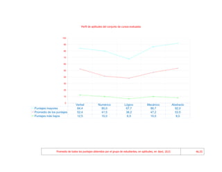 Abril, 2015 46,55Promedio de todos los puntajes obtenidos por el grupo de estudiantes, en aptitudes, en
Perfil de aptitudes del conjunto de cursos evaluados
Verbal Numérico Lógico Mecánico Abstracto
Puntajes mayores 84,4 80,0 67,7 86,7 92,0
Promedio de los puntajes 52,4 41,5 38,2 47,2 53,5
Puntajes más bajos 12,5 10,0 6,5 10,0 8,0
0
10
20
30
40
50
60
70
80
90
100
 