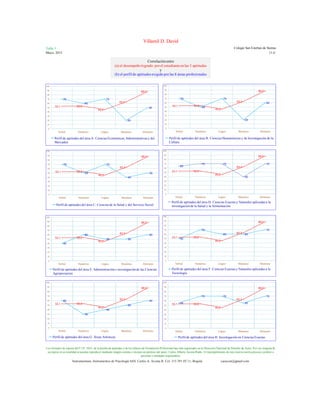 1 2 3 4 5 6 7 8 1 2 3 4 5 6 7 8
1 2 3 4 5 6 7 8 1 2 3 4 5 6 7 8
1 2 3 4 5 6 7 8 1 2 3 4 5 6 7 8
1 2 3 4 5 6 7 8 1 2 3 4 5 6 7 8
Villamil D. David
Los formatos de reporte del F.I.P. 1023, de la prueba de aptitudes y de los talleres de Orientación Profesional han sido registrados en la Dirección Nacional de Derecho de Autor. Por eso ninguna de
sus partes ni su totalidad se pueden reproducir mediante ningún sistema o técnica sin permiso del autor, Carlos Alberto Acosta Riaño. El incumplimiento de esta reserva motiva proceso jurídico a
personas y entidades responsables.
Instrumentum, Instrumentos de Psicología SAS. Carlos A. Acosta R. Cel. 315 291 05 11, Bogotá. caracost@gmail.com
Tabla 3 Colegio San Esteban de Sienna
Mayo, 2015 11-C
53,1 53,3
45,2
63,3
88,0
70
60
70
20
50
0
10
20
30
40
50
60
70
80
90
100
Verbal Numérico Lógico Mecánico Abstracto
Perfil de aptitudes del área A: Ciencias Económicas,Administrativas y del
Mercadeo
53,1 53,3
45,2
63,3
88,0
70
50
70
20
60
0
10
20
30
40
50
60
70
80
90
100
Verbal Numérico Lógico Mecánico Abstracto
Perfil de aptitudes del área B: Ciencias Humanísticas y de Investigación de la
Cultura
53,1 53,3
45,2
63,3
88,0
70
50
70
40
50
0
10
20
30
40
50
60
70
80
90
100
Verbal Numérico Lógico Mecánico Abstracto
Perfil de aptitudes del área C: Ciencias de la Salud y del Servicio Social
53,1 53,3
45,2
63,3
88,0
65
70 70
40
70
0
10
20
30
40
50
60
70
80
90
100
Verbal Numérico Lógico Mecánico Abstracto
Perfil de aptitudes del área D: Ciencias Exactas y Naturales aplicadas a la
investigación de la Salud y la Alimentación
53,1 53,3
45,2
63,3
88,0
50
70
60 60
70
0
10
20
30
40
50
60
70
80
90
100
Verbal Numérico Lógico Mecánico Abstracto
Perfil de aptitudes del área F: Ciencias Exactas y Naturales aplicadas a la
Tecnología
53,1 53,3
45,2
63,3
88,0
60
30
40
50
60
0
10
20
30
40
50
60
70
80
90
100
Verbal Numérico Lógico Mecánico Abstracto
Perfil de aptitudes del área G: Áreas Artísticas
53,1 53,3
45,2
63,3
88,0
55
70 70
55
70
0
10
20
30
40
50
60
70
80
90
100
Verbal Numérico Lógico Mecánico Abstracto
Perfil de aptitudes del área H: Investigación en Ciencias Exactas
53,1 53,3
45,2
63,3
88,0
40
60
50 50
60
0
10
20
30
40
50
60
70
80
90
100
Verbal Numérico Lógico Mecánico Abstracto
Perfil de aptitudes del área E: Administración e investigación de las Ciencias
Agropecuarias
Correlaciónentre
(a) el desempeño logrado porel estudianteen las 5 aptitudes
y
(b) el perfil de aptitudesexigido porlas 8 áreas profesionales
 