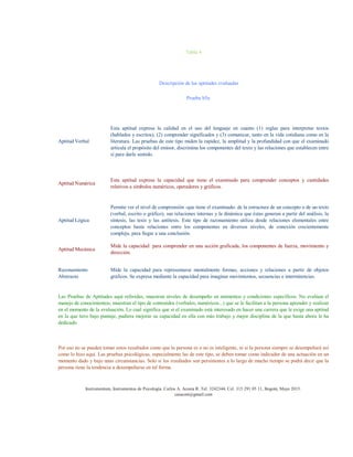 Descripción de las aptitudes evaluadas
Tabla 4
Instrumentum, Instrumentos de Psicología. Carlos A. Acosta R. Tel. 3242344; Cel. 315 291 05 11, Bogotá, Mayo 2015.
caracost@gmail.com
Prueba b5a
Aptitud Verbal
Aptitud Numérica
Aptitud Lógica
Las Pruebas de Aptitudes aquí referidas, muestran niveles de desempeño en momentos y condiciones específicos. No evalúan el
manejo de conocimientos; muestran el tipo de contenidos (verbales, numéricos...) que se le facilitan a la persona aprender y realizar
en el momento de la evaluación. Lo cual significa que si el examinado está interesado en hacer una carrera que le exige una aptitud
en la que tuvo bajo puntaje, pudiera mejorar su capacidad en ella con más trabajo y mejor disciplina de la que hasta ahora le ha
dedicado.
Mide la capacidad para comprender en una acción graficada, los componentes de fuerza, movimiento y
dirección.
Aptitud Mecánica
Por eso no se pueden tomar estos resultados como que la persona es o no es inteligente, ni si la persona siempre se desempeñará así
como lo hizo aquí. Las pruebas psicológicas, especialmente las de este tipo, se deben tomar como indicador de una actuación en un
momento dado y bajo unas circunstancias. Solo si los resultados son persistentes a lo largo de mucho tiempo se podrá decir que la
persona tiene la tendencia a desempeñarse en tal forma.
Razonamiento
Abstracto
Mide la capacidad para representarse mentalmente formas, acciones y relaciones a partir de objetos
gráficos. Se expresa mediante la capacidad para imaginar movimientos, secuencias e intermitencias.
Permite ver el nivel de comprensión -que tiene el examinado- de la estructura de un concepto o de un texto
(verbal, escrito o gráfico), sus relaciones internas y la dinámica que éstas generan a partir del análisis, la
síntesis, las tesis y las antítesis. Este tipo de razonamiento utiliza desde relaciones elementales entre
conceptos hasta relaciones entre los componentes en diversos niveles, de conexión crecientemente
compleja, para llegar a una conclusión.
Esta aptitud expresa la calidad en el uso del lenguaje en cuanto (1) reglas para interpretar textos
(hablados y escritos), (2) comprender significados y (3) comunicar, tanto en la vida cotidiana como en la
literatura. Las pruebas de este tipo miden la rapidez, la amplitud y la profundidad con que el examinado
articula el propósito del emisor, discrimina los componentes del texto y las relaciones que establecen entre
sí para darle sentido.
Esta aptitud expresa la capacidad que tiene el examinado para comprender conceptos y cantidades
relativos a símbolos numéricos, operadores y gráficos.
 
