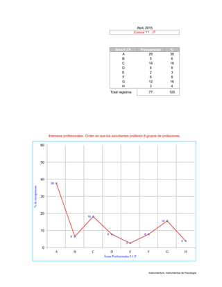Instrumentum, Instrumentos de Psicología
Área F.I.P. Frecuencias %
A 29 38
B 5 6
C 14 18
D 6 8
E 2 3
F 6 8
G 12 16
H 3 4
Total registros 77 100
Abril, 2015
Cursos 11 JT
Intereses profesionales. Orden en que los estudiantes prefieren 8 grupos de profesiones.
38
6
18
8
3
8
16
4
0
10
20
30
40
50
60
A B C D E F G H
%deescogencias
Áreas Profesionales F.I.P.
 