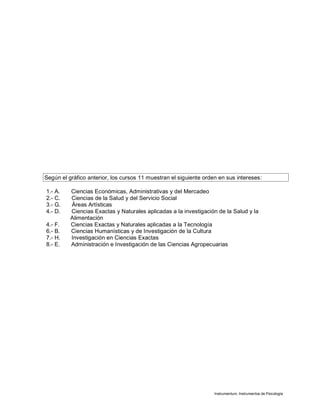 Instrumentum, Instrumentos de Psicología
Según el gráfico anterior, los cursos 11 muestran el siguiente orden en sus intereses:
1.- A. Ciencias Económicas, Administrativas y del Mercadeo
2.- C. Ciencias de la Salud y del Servicio Social
3.- G. Áreas Artísticas
4.- D. Ciencias Exactas y Naturales aplicadas a la investigación de la Salud y la
Alimentación
4.- F. Ciencias Exactas y Naturales aplicadas a la Tecnología
6.- B. Ciencias Humanísticas y de Investigación de la Cultura
7.- H. Investigación en Ciencias Exactas
8.- E. Administración e Investigación de las Ciencias Agropecuarias
 