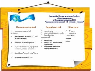 Колективно-групові Індивідуальні Конкурсні
 психолого-педагогічні
семінари
 інтерактивні засідання ТГ, МО,
ШППД та педрад
 місячник педмайстерності
 педагогічні читання, професійні
виставки,захисти проектів.
 ділові ігри, ”круглі столи” і т. д.
 подорожі, екскурсії і т. д.
 творчі звіти
 взаємовідвідування уроків
 індивідуальні
консультації
 співбесіди
 робота над методичною
проблемою
 створення “Творчого
портрета педагога”
 Участь
педагогів
у конкурсах
різного
рівня
 