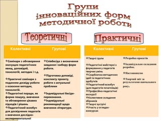 Колективні Групові
Семінари з обговорення
значущих педагогічних
явищ, доповідей,
технологій, методик і т.д.
Практичні семінари з
поданням досвіду роботи
з освоєння методик,
технологій.
Педагогічні поради, як
форма пошуку, вивчення
та обговорення цікавих
підходів і рішень
Педагогічний всеобуч
для досвідчених педагогів
з вивчення дослідно-
експериментальної
Співбесіда з визначення
завдання і вибору форм
роботи.
Підготовка доповіді,
конспекту проекту,
роботи з актуальної
проблеми
Індивідуальні бесіди-
переконання.
Індивідуальні
рекомендації щодо
вивчення літератури.
Колективні Групові
Творчі групи
Педагогічні майстерні з
формування у педагогів
творчих умінь
Скарбничка методичних
ідей та педагогічних
здобутків
Педагогічний всеобуч
(для педагогів початківців)
Професійно-педагогічні
екскурсії
Колективне складання
збірників
Творчі зустрічі
Участь у оглядах-
конкурсах
Розробка проектів
Індивідуальне складання
розробок.
Наставництво
Творчий звіт за
результатами навчального
року.
 