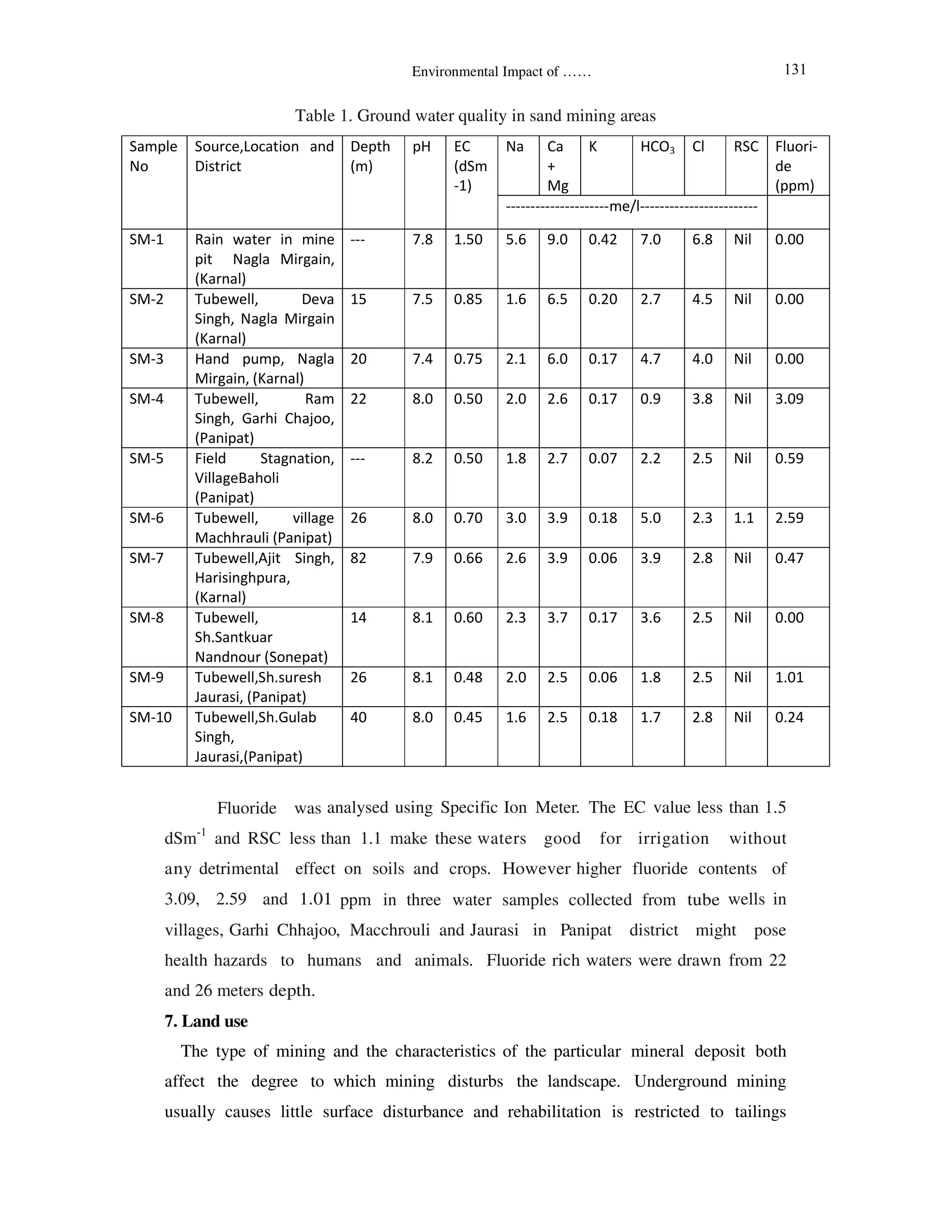 Environmental Impact of ……
Table 1. Ground water quality in sand mining areas
!" # $
%
# & '() (*+ *(, -(+ +(./ '(+ ,() +(++
/ 0 1 & 2 * '(* +()* (, ,(* +(/+ /(' .(* +(++
" /+ '(. +('* /( ,(+ +( ' .(' .(+ +(++
. 0 1 & #
3 4
5
// )(+ +(*+ /(+ /(, +( ' +(- "() "(+-
* $
6 7
5
)(/ +(*+ () /(' +(+' /(/ /(* +(*-
, 0 1 & 2
5
/, )(+ +('+ "(+ "(- +( ) *(+ /(" ( /(*-
' 0 1 & 84 )/ '(- +(,, /(, "(- +(+, "(- /() +(.'
) 0 1 &
( 9
. )( +(,+ /(" "(' +( ' "(, /(* +(++
- 0 1 & (
: 5
/, )( +(.) /(+ /(* +(+, () /(* (+
+ 0 1 & (3 1
: 5
.+ )(+ +(.* (, /(* +( ) (' /() +(/.
Fluoride was analysed using Specific Ion Meter. The EC value less than 1.5
dSm-1
and RSC less than 1.1 make these waters good for irrigation without
any detrimental effect on soils and crops. However higher fluoride contents of
3.09, 2.59 and 1.01 ppm in three water samples collected from tube wells in
villages, Garhi Chhajoo, Macchrouli and Jaurasi in Panipat district might pose
health hazards to humans and animals. Fluoride rich waters were drawn from 22
and 26 meters depth.
7. Land use
The type of mining and the characteristics of the particular mineral deposit both
affect the degree to which mining disturbs the landscape. Underground mining
usually causes little surface disturbance and rehabilitation is restricted to tailings
131
 