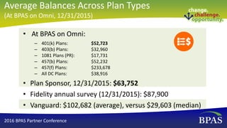 • At BPAS on Omni:
– 401(k) Plans: $52,723
– 403(b) Plans: $32,960
– 1081 Plans (PR): $17,731
– 457(b) Plans: $52,232
– 457(f) Plans: $233,678
– All DC Plans: $38,916
• Plan Sponsor, 12/31/2015: $63,752
• Fidelity annual survey (12/31/2015): $87,900
• Vanguard: $102,682 (average), versus $29,603 (median)
2016 BPAS Partner Conference
Average Balances Across Plan Types
(At BPAS on Omni, 12/31/2015)
 