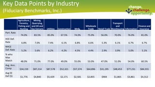 Agriculture,
Forestry,
Fishing and
Hunting
Mining,
Quarrying,
and Oil and
Gas Extracts Utilities Construction Mnfg.
Wholesale
Trade Retail Trade
Transport
and
Warehousing Information
Finance and
Insurance
Part. Rate
74.0% 83.5% 85.0% 67.5% 74.0% 75.0% 56.0% 70.0% 76.0% 81.0%
HCE Def.
Rate 6.8% 7.0% 7.4% 6.1% 6.8% 6.6% 5.3% 6.1% 6.7% 6.7%
NHCE
Def. Rate 5.2% 5.6% 6.2% 4.2% 4.5% 4.4% 2.9% 3.9% 5.0% 5.1%
% who
Max
Match 48.0% 71.0% 77.0% 49.0% 55.0% 53.0% 47.0% 51.0% 54.0% 60.5%
Avg. Ann.
Comp $34,159 $87,214 $87,578 $52,321 $57,374 $64,896 $31,195 $48,453 $77,231 $84,555
Avg EE
Def ($) $1,776 $4,840 $5,429 $2,171 $2,581 $2,855 $904 $1,865 $3,861 $4,312
2016 BPAS Partner Conference 11
Key Data Points by Industry
(Fiduciary Benchmarks, Inc.)
 