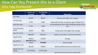 2016 BPAS Partner Conference
Finance and
Insurance
The ABC Bank
401(k) Observation
Part. Rate
81.0% 86.1% Strong result; higher than average
HCE Def. Rate
6.7% 6.8% Reasonable (SH plan, bumping up against 402(g) limits)
NHCE Def. Rate
5.1% 4.9%
Can be boosted up more. Many employees sitting at 3% of
pay
% who Maximize
Match 60.5% 86% Strong result; much higher than average
Avg. Ann. Comp
$84,555 $48,510 Reflects many tellers; consistent with Banks
Avg EE Def ($)
$4,312 $2,549 Average
Avg. Balance $63,752 (all DC
plans) $74,982 Above average
Avg ER contr. ($)
$3,105 $3,056 Generous ER formula across match and PS
Avg ER contr. (%
of pay) 4.7% of pay 6.3% of pay
Generous ER formula across match and PS
How Can You Present this to a Client
(One Page Dashboard)
 