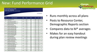 • Runs monthly across all plans
• Posts to Resource Center,
Demographic Reports section
• Compares data to M* averages
• Makes for an easy handout
during plan review meetings
26
New: Fund Performance Grid
 