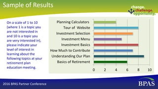 2016 BPAS Partner Conference
0 2 4 6 8 10
Basics of Retirement
Understanding Our Plan
How Much to Contribute
Investment Basics
Investment Menu
Investment Selection
Tour of Website
Planning CalculatorsOn a scale of 1 to 10
(where 1 is a topic you
are not interested in
and 10 is a topic you
are very interested in),
please indicate your
level of interest in
learning about the
following topics at your
retirement plan
education meeting.
Sample of Results
 