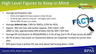 • Average participation rate:
– 87.6% of all eligible EEs have a balance in their DC plan
– 75.4% for plans with EE $ only (10 – 12% higher with match)
– 79% for BPAS’ DC plans as a whole
• Average deferral rate: 5.8% for NHCEs, 6.9% for HCEs
• Approx. 38% are now safe harbor (approx. 25% match, 13%
QNEC or AA), approximately 30% of plans fail the ADP / ACP test
• Average ER contribution to 401(k)/403(b) is 3.2% of pay, but 4.7% of pay across all plans
• 68.7% of plans now retain an Investment Advisor (or Corporate Trustee) to service their
plan
• 89% plans have a written IPS, but only about half among plans < $5M
Sources: PSCA, 401(k) Help Center
High Level Figures to Keep in Mind
 