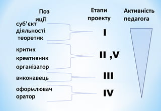 суб’єкт
діяльності
критик
теоретик
креативник
організатор
виконавець
оформлювач
оратор
Етапи
проекту
Поз
иції
ІV
ІІ ,V
ІІІ
І
Активність
педагога
 