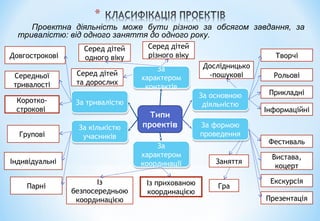 Проектна діяльність може бути різною за обсягом завдання, за
тривалістю: від одного заняття до одного року.
Типи
проектів
За тривалістюЗа тривалістю
За основною
діяльністю
За основною
діяльністю
За формою
проведення
За формою
проведення
За
характером
контактів
За
характером
контактів
За кількістю
учасників
За кількістю
учасників
За
характером
координації
За
характером
координації
Серед дітей
одного віку
Серед дітей
різного віку
Середньої
тривалості
Довгострокові
Коротко-
строкові
Із
безпосередньою
координацією
Із прихованою
координацією
Парні
Індивідуальні
Групові
Інформаційні
Прикладні
Рольові
Творчі
Дослідницько
-пошукові
Презентація
Заняття
Екскурсія
Вистава,
коцерт
Фестиваль
Гра
Серед дітей
та дорослих
 