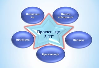 Проект – це
5 “П”
ПродуктПродукт
ПрезентаціяПрезентація
ПошукПошук
інформаціїінформації
ПлануванПлануван
няня
ПроблемаПроблема
 