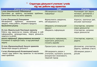 * Структура діяльності учителя і учнівСтруктура діяльності учителя і учнів
під час роботи над проектомпід час роботи над проектом
  Етапи діяльностіЕтапи діяльності  Учні  Учитель
І етап (Аналітичний) Підготовчий
Підготовка до проекту, постановка проблеми.
Визначення теми та мети проекту
Обговорення пошук
інформації
Розповідає про задум,
мотивує, допомагає у
визначенні завдань
ІІ етап (Пошуковий) Планування
Обговорення проблеми, визначення мети,
завдань, плану роботи, кінцевого продукту
Формулюють завдання,
обговорюють їх
Коригує, пропонує ідеї,
висуває пропозиції
Прийняття рішень Обирають оптимальний
варіант
Спостерігає, непрямо
керує діяльністю
ІІІ етап (Практичний) Реалізація проекту
Робота над проектом за планом (об'єднує в собі
інформаційну, репродуктивну, творчу діяльність
педагога та дітей)
Збирають інформацію Спостерігає, непрямо
керує діяльністю
Аналіз інформації, формулювання висновків
Уточнення та корекція плану в ході реалізації
задуму
Аналізують інформацію,
коригують діяльність
готують вироби
Спостерігає, коригує,
радить
ІV етап (Презентаційний) Захист проектів
Презентація продукту діяльності
Презентують проекти Допомагає, спостерігає,
радить, приймає участь
V етап (Контрольний) Kолективний аналіз
Аналіз ходу роботи над проектом та постановка
нової проблеми
Обговорюють разом з
учителем, оцінюють зусилля,
використані можливості,
творчий підхід
Обговорює разом з
дітьми
 