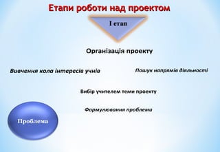 Організація проекту
Вивчення кола інтересів учнів Пошук напрямів діяльності
Формулювання проблеми
проекту
Вибір учителем теми проекту
Проблема
Етапи роботи над проектомЕтапи роботи над проектом
 
