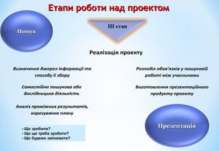Реалізація проекту
Самостійна пошукова або
дослідницька діяльність
Визначення джерел інформації та
способу її збору
Розподіл обов’язків у пошуковій
роботі між учасниками
Виготовлення презентаційного
продукту проекту
Аналіз проміжних результатів,
корегування плану
Етапи роботи над проектомЕтапи роботи над проектом
ПошукПошук
ПрезентаціяПрезентація- Що зробили?
- Що ще треба зробити?
- Що будемо змінювати?
 