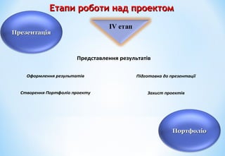 Етапи роботи над проектомЕтапи роботи над проектом
ППрезентаціярезентація
ППортфоліоортфоліо
Представлення результатів
Оформлення результатів
Створення Портфоліо проекту
Підготовка до презентації
Захист проектів
 