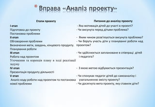 Етапи проекту Питання до аналізу проекту
І етап
Підготовка до проекту
Постановка проблеми
- Яка мотивація дітей до участі в проекті?
- Чи висунута перед дітьми проблема?
ІІ етап
Обговорення проблеми
Визначення мети, завдань, кінцевого продукту.
Планування роботи
- Яким чином розв’язується висунута проблема?
- Чи беруть участь діти у плануванні роботи над
проектом?
ІІІ етап
Робота над проектом
Уточнення та корекція плану в ході реалізації
задуму
- Чи здійснюється заплановане в співпраці дітей
і педагога?
ІV етап
Презентація продукту діяльності
- З якою метою відбувається презентація?
V етап
Аналіз ходу роботи над проектом та постановка
нової проблеми
- Чи спонукає педагог дітей до самоаналізу і
узагальненню змісту проекту?
- Чи досягнута мета проекту, яку ставили діти?
 